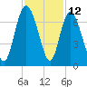 Egg Islands tide chart for Sunday, November 12, 2023