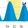 Egg Islands tide chart for Tuesday, November 14, 2023