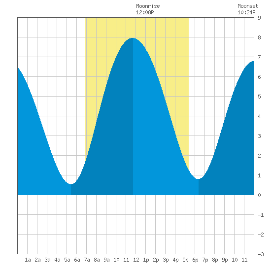 Egg Islands tide chart for Saturday, November 18, 2023