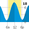 Egg Islands tide chart for Saturday, November 18, 2023