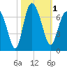 Egg Islands tide chart for Wednesday, November 1, 2023