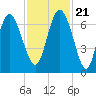 Egg Islands tide chart for Tuesday, November 21, 2023