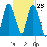 Egg Islands tide chart for Thursday, November 23, 2023