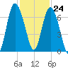 Egg Islands tide chart for Friday, November 24, 2023