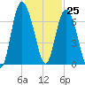 Egg Islands tide chart for Saturday, November 25, 2023