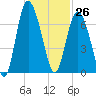 Egg Islands tide chart for Sunday, November 26, 2023