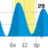 Egg Islands tide chart for Wednesday, November 29, 2023
