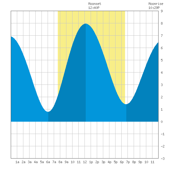 Egg Islands tide chart for Thursday, November 2, 2023