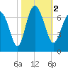 Egg Islands tide chart for Thursday, November 2, 2023