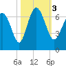 Egg Islands tide chart for Friday, November 3, 2023