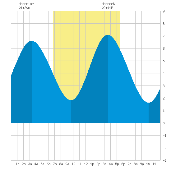 Egg Islands tide chart for Tuesday, November 7, 2023