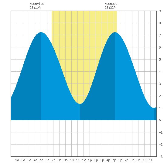 Egg Islands tide chart for Thursday, November 9, 2023