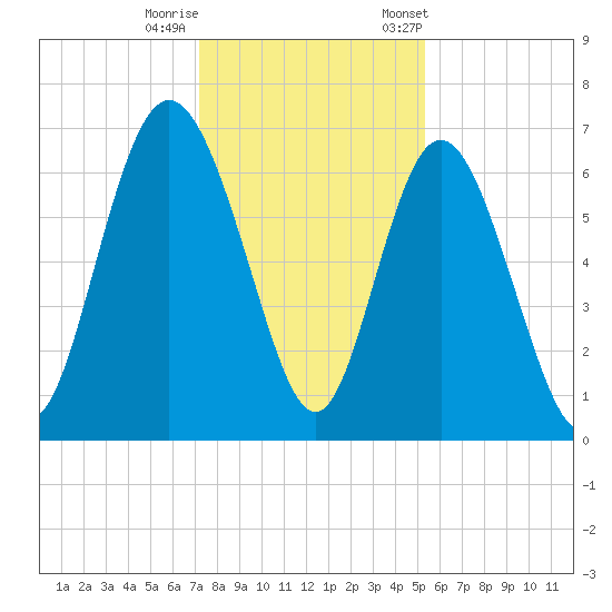 Egg Islands tide chart for Sunday, December 10, 2023