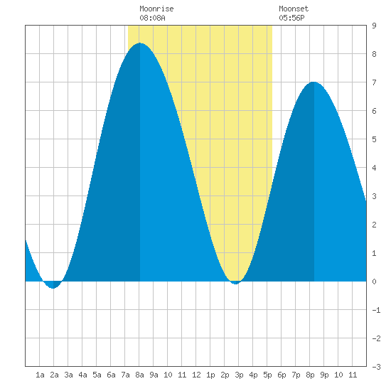 Egg Islands tide chart for Wednesday, December 13, 2023