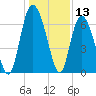 Egg Islands tide chart for Wednesday, December 13, 2023