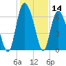 Egg Islands tide chart for Thursday, December 14, 2023