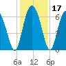 Egg Islands tide chart for Sunday, December 17, 2023
