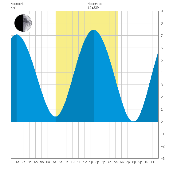 Egg Islands tide chart for Tuesday, December 19, 2023