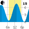 Egg Islands tide chart for Tuesday, December 19, 2023