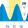 Egg Islands tide chart for Wednesday, December 20, 2023
