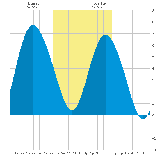 Egg Islands tide chart for Friday, December 22, 2023