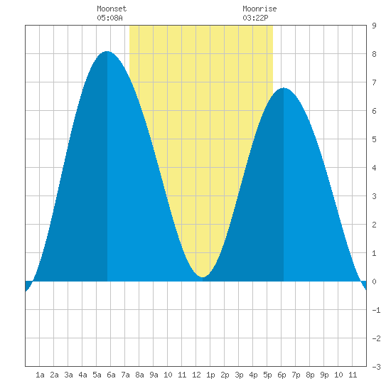 Egg Islands tide chart for Sunday, December 24, 2023