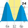 Egg Islands tide chart for Sunday, December 24, 2023