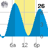 Egg Islands tide chart for Tuesday, December 26, 2023