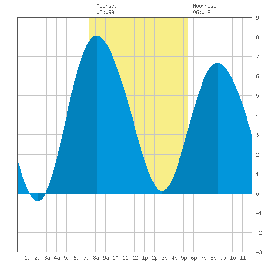 Egg Islands tide chart for Wednesday, December 27, 2023