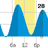 Egg Islands tide chart for Thursday, December 28, 2023