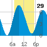 Egg Islands tide chart for Friday, December 29, 2023