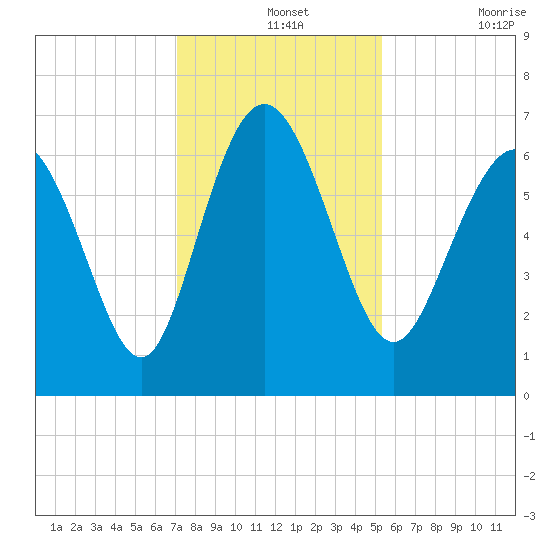 Egg Islands tide chart for Saturday, December 2, 2023