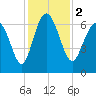Egg Islands tide chart for Saturday, December 2, 2023