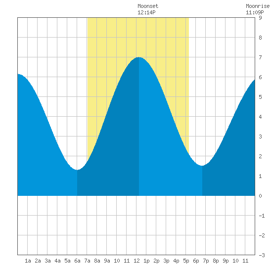 Egg Islands tide chart for Sunday, December 3, 2023