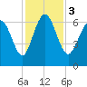 Egg Islands tide chart for Sunday, December 3, 2023