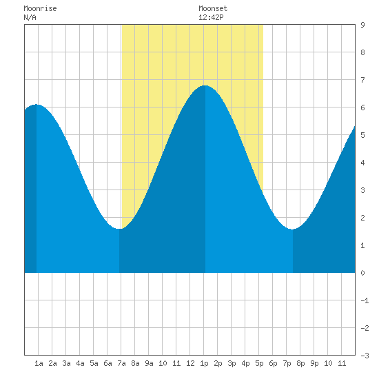 Egg Islands tide chart for Monday, December 4, 2023