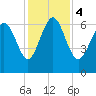 Egg Islands tide chart for Monday, December 4, 2023