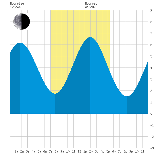 Egg Islands tide chart for Tuesday, December 5, 2023