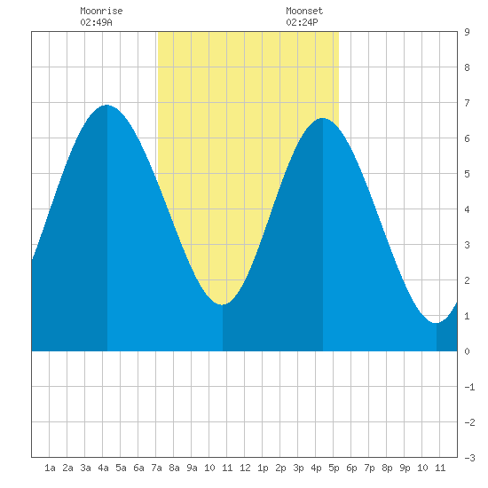Egg Islands tide chart for Friday, December 8, 2023