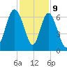 Egg Islands tide chart for Saturday, December 9, 2023