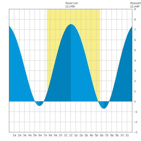 Egg Islands tide chart for Tuesday, January 16, 2024