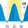 Egg Islands tide chart for Tuesday, January 16, 2024