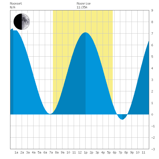 Egg Islands tide chart for Wednesday, January 17, 2024