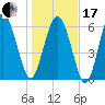 Egg Islands tide chart for Wednesday, January 17, 2024