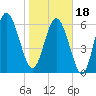 Egg Islands tide chart for Thursday, January 18, 2024