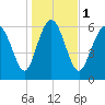 Egg Islands tide chart for Monday, January 1, 2024