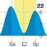 Egg Islands tide chart for Monday, January 22, 2024