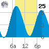 Egg Islands tide chart for Thursday, January 25, 2024