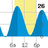Egg Islands tide chart for Friday, January 26, 2024