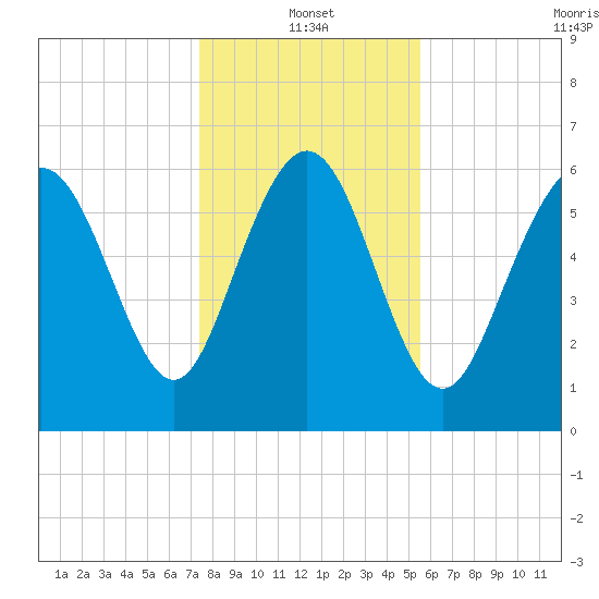 Egg Islands tide chart for Tuesday, January 2, 2024